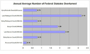 Horizontal bar chart showing the annual average number of federal statutes overturned by different Supreme Court eras from Roosevelt Court to Early Roberts Court.
