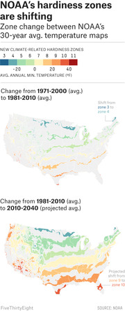 Two US maps showing NOAA hardiness zone shifts: historical change from 1971-2000 to 1981-2010 averages, and projected change from 1981-2010 to 2010-2040, colored by temperature zone.