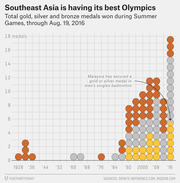 Dot chart showing total gold, silver, and bronze medals won by Southeast Asia in Summer Olympics from 1928 through Aug. 19, 2016, with a record high at Rio 2016.