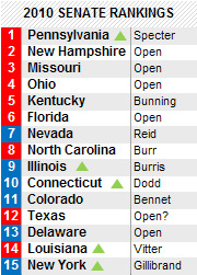2010 Senate Rankings table listing 15 states with party indicators and incumbent names or Open seat labels