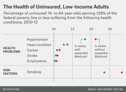 Dot plot comparing health conditions and smoking rates among uninsured low-income adults in states with vs. without expanded Medicaid, 2010-12.