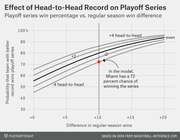 Line chart showing how head-to-head regular season record affects playoff series win probability, with Miami highlighted at 72% chance of winning the series.