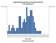 Bar chart showing daily Legionellosis case counts in the South Bronx from 07/08/2015 to 08/09/2015, peaking at 9 cases on 07/23/2015.