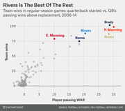 Scatter plot comparing NFL quarterbacks' team wins vs. passing wins above replacement from 2006-14, highlighting Brady, P. Manning, Rivers, Brees, E. Manning, and Romo.