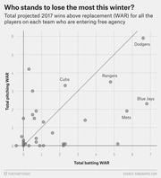 Scatter plot showing total projected 2017 pitching WAR vs batting WAR for MLB teams losing players to free agency, with Dodgers, Blue Jays, Rangers, Cubs, and Mets labeled.