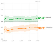 Line chart showing presidential approval and disapproval ratings from January 23 to March 25, 2021 (Day 65), with approve at 54.3% and disapprove at 39.9%.