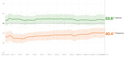 Line chart showing presidential approval and disapproval ratings from January 23 to March 18, 2021, with approve at 53.6% and disapprove at 40.4%.