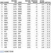 NFL game results table showing week, winner, pregame ELO, loser, pregame ELO, predicted margin, actual margin, and probability of actual outcome for 20 games.