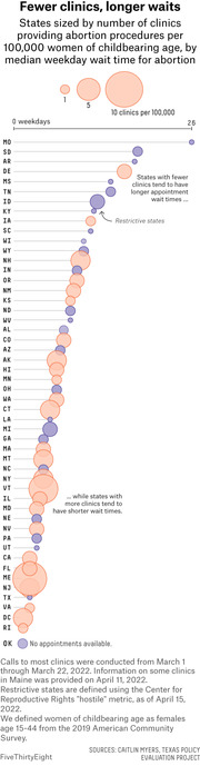 Bubble chart showing US states sized by abortion clinics per 100,000 women of childbearing age, plotted against median weekday wait time for abortion appointments.