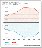 Line chart showing net domestic migration 2001-2008 for red Bush states versus blue Kerry states, with Bush states gaining population and Kerry states losing population.