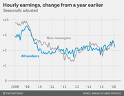 Line chart showing seasonally adjusted hourly earnings change from a year earlier for all workers and non-managers from 2008 to 2016.