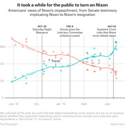 Line chart showing Americans' support and opposition to Nixon's impeachment from July 1973 to his resignation, with key events marked by dotted vertical lines.