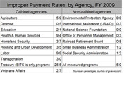 Table showing improper payment rates by federal agency for fiscal year 2009, listing cabinet and non-cabinet agencies with percentage values.