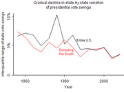 Line chart showing gradual decline in state-by-state variation of presidential vote swings from 1956 to 2008, comparing entire U.S. versus excluding the South.