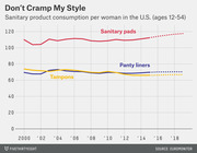 Line chart showing sanitary product consumption per woman in the U.S. ages 12-54 from 2000 to 2018, tracking sanitary pads, panty liners, and tampons.
