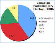Pie chart showing results of the 2006 Canadian Parliamentary Election with seat counts for Conservative 124, Liberal 103, BQ 51, NDP 29, and Ind. 1.