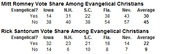 Table showing Mitt Romney and Rick Santorum vote share among evangelical and non-evangelical Christians across Iowa, New Hampshire, South Carolina, Florida, Nevada, and average.