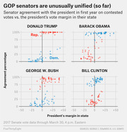 Four scatter plots comparing senator agreement with the president on contested votes versus the president's vote margin in their state, for Trump, Obama, G.W. Bush, and Clinton.