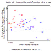 Scatter plot showing the rich-poor difference in Republican voting among whites by state, with average state income on the x-axis and McCain vote share gap on the y-axis.