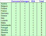 Table showing which European countries are members of the Eurozone, Schengen Area, and EEA, with checkmarks and a total count of 3 for each listed country.