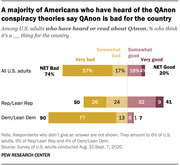 Stacked bar chart showing percentages of U.S. adults who think QAnon is a bad or good thing for the country, broken down by all adults, Republicans, and Democrats.