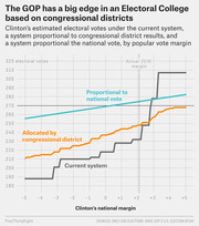 Line chart comparing Clinton's estimated electoral votes under three systems—current, congressional district, and national vote proportional—across varying popular vote margins.