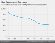 Line chart showing San Francisco's annual tons of waste not recycled or composted declining from about 875k in 2000 to around 430k by 2013.