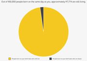 Pie chart showing that out of 100,000 people born on the same day, approximately 97,774 are still living, with a small dark slice representing those who have died.
