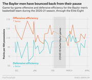 Line chart showing game-by-game offensive and defensive efficiency for Baylor men's basketball during the 2020-21 season through the Elite Eight, with a shaded COVID-19 pause period.