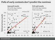 Two scatter plots comparing Iowa and New Hampshire poll results 53-83 days before Iowa caucuses against national primary results, with a red trend line showing weak correlation.