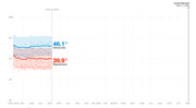 Line chart showing Democratic (46.1%) vs Republican (39.9%) polling averages from April 2019 through Election Day Nov. 3, 2020, with confidence intervals.