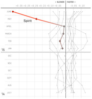 Line chart showing Spirit Airlines flight delay times by month from July 2014 through June 2015, with a slower-to-faster axis measured in minutes.