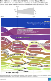 Streamgraph showing share of Americans citing each issue as most important from April to July 2022, with inflation first and gun violence or crime second, based on FiveThirtyEight/Ipsos survey.