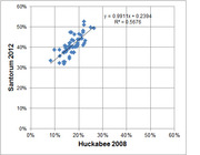 Scatter plot comparing Huckabee 2008 vote share to Santorum 2012 vote share with a linear regression line and R-squared of 0.5676.