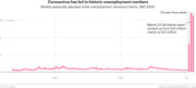 Line chart showing weekly seasonally adjusted initial unemployment insurance claims from 1967 to 2020, with a dramatic spike in early 2020 due to COVID-19.