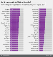 Horizontal bar chart showing the percentage of respondents in 44 countries who agree that success is out of their hands, based on 2014 Pew data.