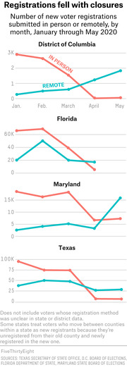 Four line charts showing new voter registrations submitted in person vs. remotely by month from January through May 2020 for DC, Florida, Maryland, and Texas, illustrating drops after COVID closures.