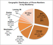Pie chart showing geographic distribution of phone numbers in a Blackberry, with NYC at 28% and Chicago at 27% being the largest segments.