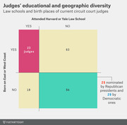 A 2x2 matrix chart showing circuit court judges classified by whether they attended Harvard or Yale Law School and whether they were born on the East or West Coast, with counts in each quadrant.