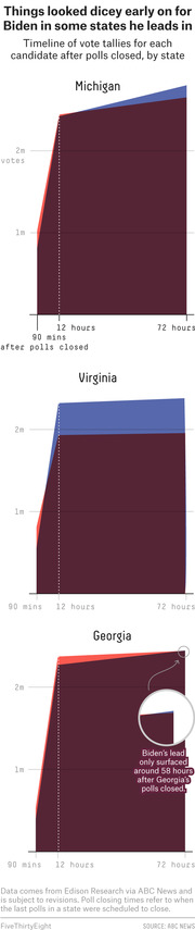 Three area charts showing vote tally timelines for Biden and Trump in Michigan, Virginia, and Georgia after polls closed, illustrating how Biden's lead emerged over time.