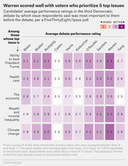 Color-coded table showing average debate performance ratings for 10 Democratic candidates across 5 top voter issues from a FiveThirtyEight/Ipsos poll after the third Democratic debate.
