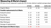 Table measuring Angel di Maria's soccer impact via SPI plus-minus stats compared to possible replacements, showing offense, defense, and sample size values.