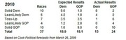 Table comparing 2010 expected vs actual Senate race results by category, showing Democratic and GOP seat counts across 37 races.