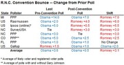 Table showing RNC Convention Bounce with change from prior poll, listing state, pollster, last pre-convention poll, post-convention poll, and shift for multiple pollsters.