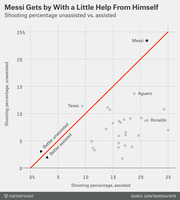 Scatter plot comparing assisted vs unassisted shooting percentages for soccer players, highlighting Messi, Ronaldo, Aguero, and Tevez with a diagonal reference line.