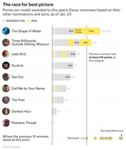 Horizontal bar chart showing FiveThirtyEight model points awarded to 2018 Oscar Best Picture nominees based on nominations and wins as of Jan. 23, with The Shape of Water leading at 165 points.