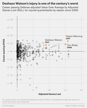 Scatter plot of career passing DVOA vs Adjusted Games Lost for injured NFL quarterbacks since 2000, highlighting Watson 2017, Manning 2011, and Brady 2008.