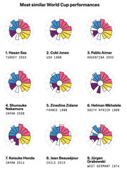 Ranked radar/rose charts showing the 9 most similar World Cup performances to a reference player, with colored segments representing different performance metrics.