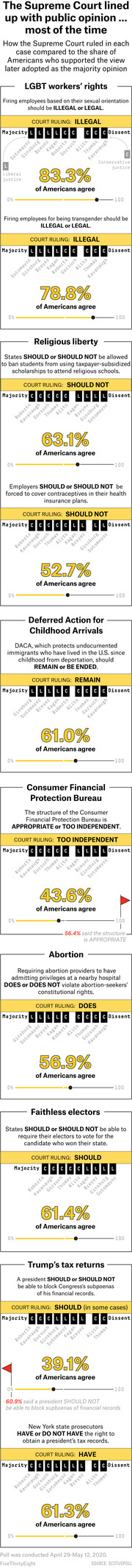 Infographic showing how the Supreme Court ruled on major cases compared to the share of Americans who supported the majority opinion, covering topics from LGBT rights to Trump tax returns.