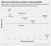 Scatter plot showing QB-neutral team Elo ratings vs QB adjustments for NFL wild-card weekend teams, with Bears and Ravens at high Elo but contrasting QB adjustments.